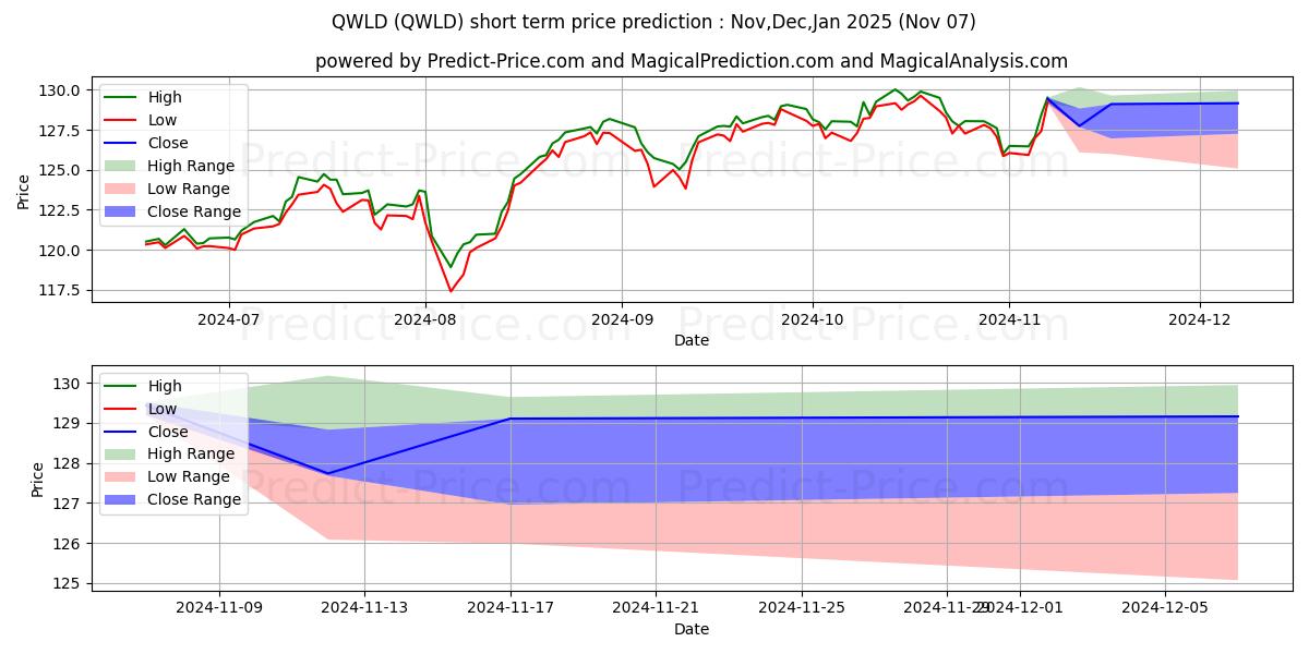 توقع أقصى وأدنى سعر قصير المدى لـ SPDR MSCI World StrategicFactor في Nov,Dec,Jan 2025