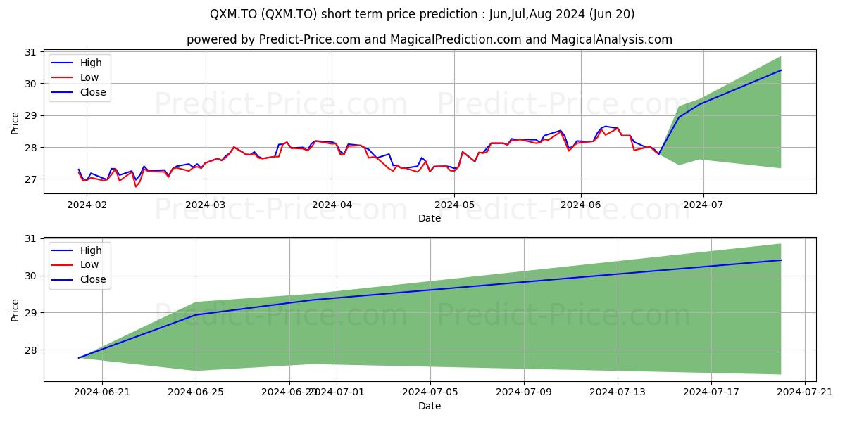 Maximum and minimum CI MORNINGSTAR NB QUEBEC ETF short-term price forecast for Jul,Aug,Sep 2024