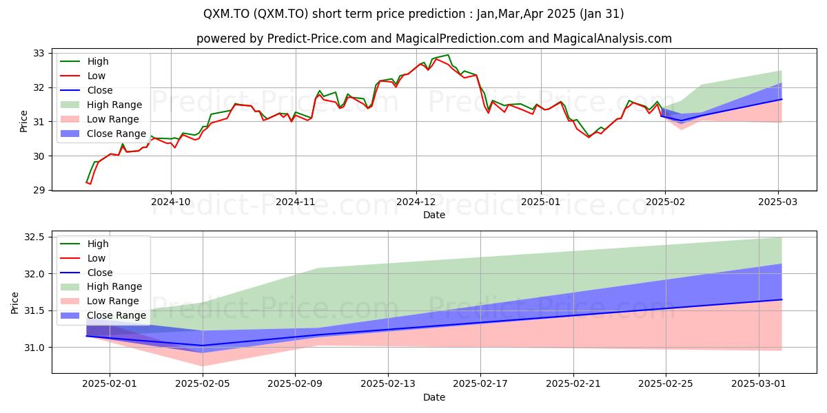 Maximum and minimum CI MORNINGSTAR NB QUEBEC ETF short-term price forecast for Feb,Mar,Apr 2025