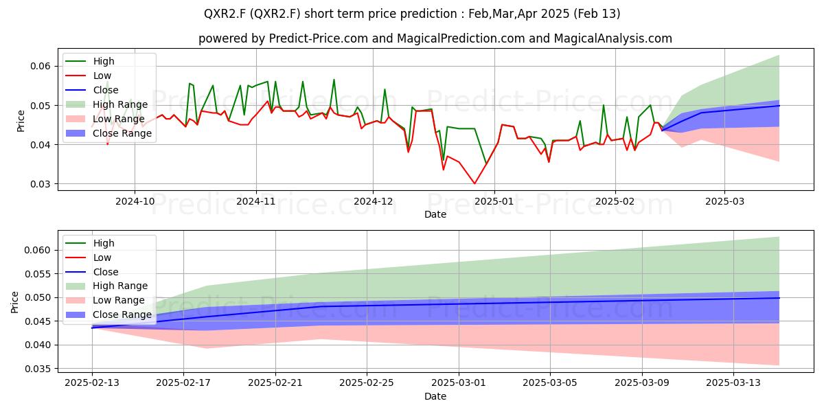 Maximum and minimum DESERT GOLD VENTURES short-term price forecast for Mar,Apr,May 2025