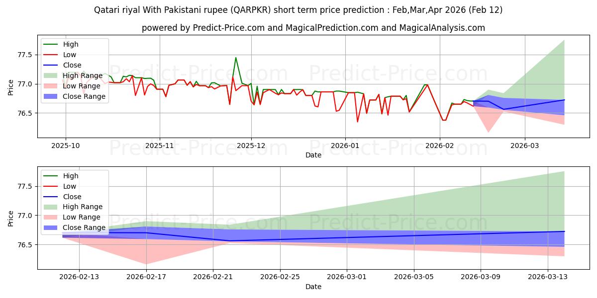 Maximala och minimala Qatarisk riyal med pakistanska rupier kortsiktiga prisprognos för Mar,Apr,May 2026