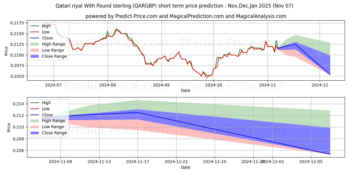 حداکثر و حداقل پیش‌بینی قیمت کوتاه مدت ریال قطر با پوند استرلینگ برای Nov,Dec,Jan 2025