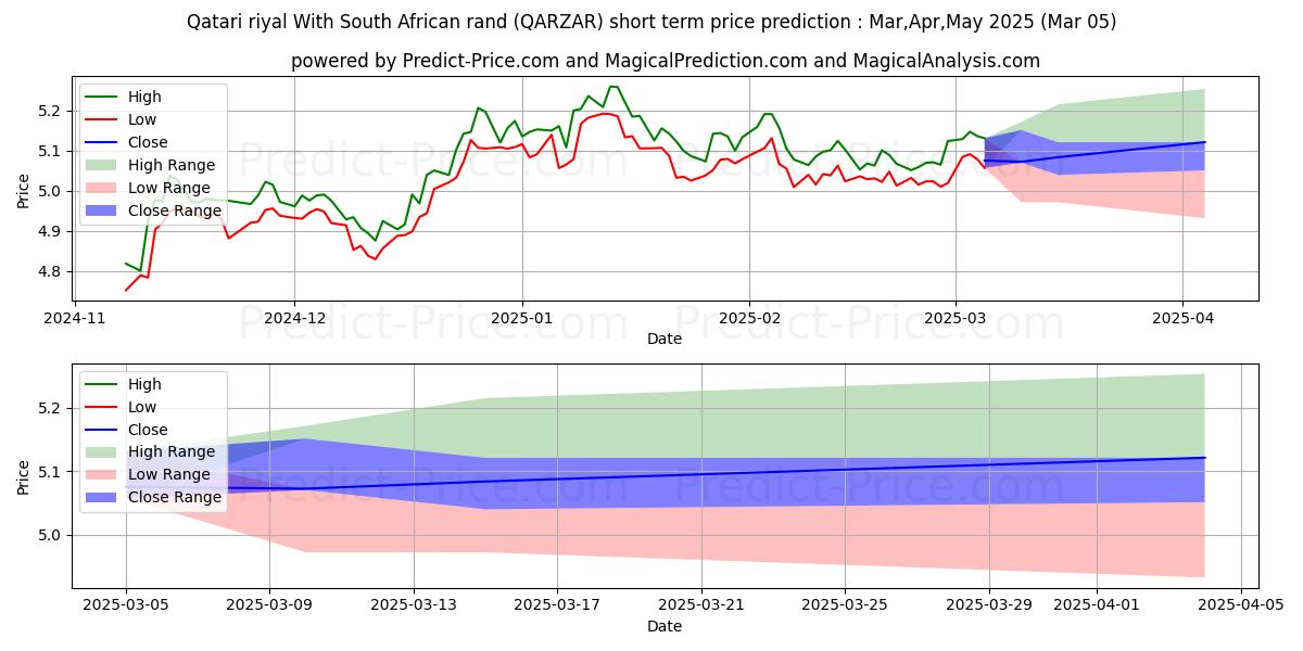 توقع أقصى وأدنى سعر قصير المدى لـ الريال القطري مع الراند الجنوب أفريقي في Mar,Apr,May 2025