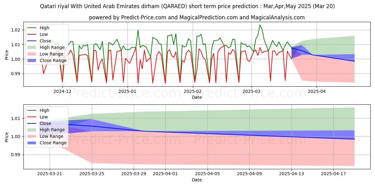Maksimale og minimale prisforudsigelser på kort sigt for Qatarisk riyal med dirham i De Forenede Arabiske Emirater