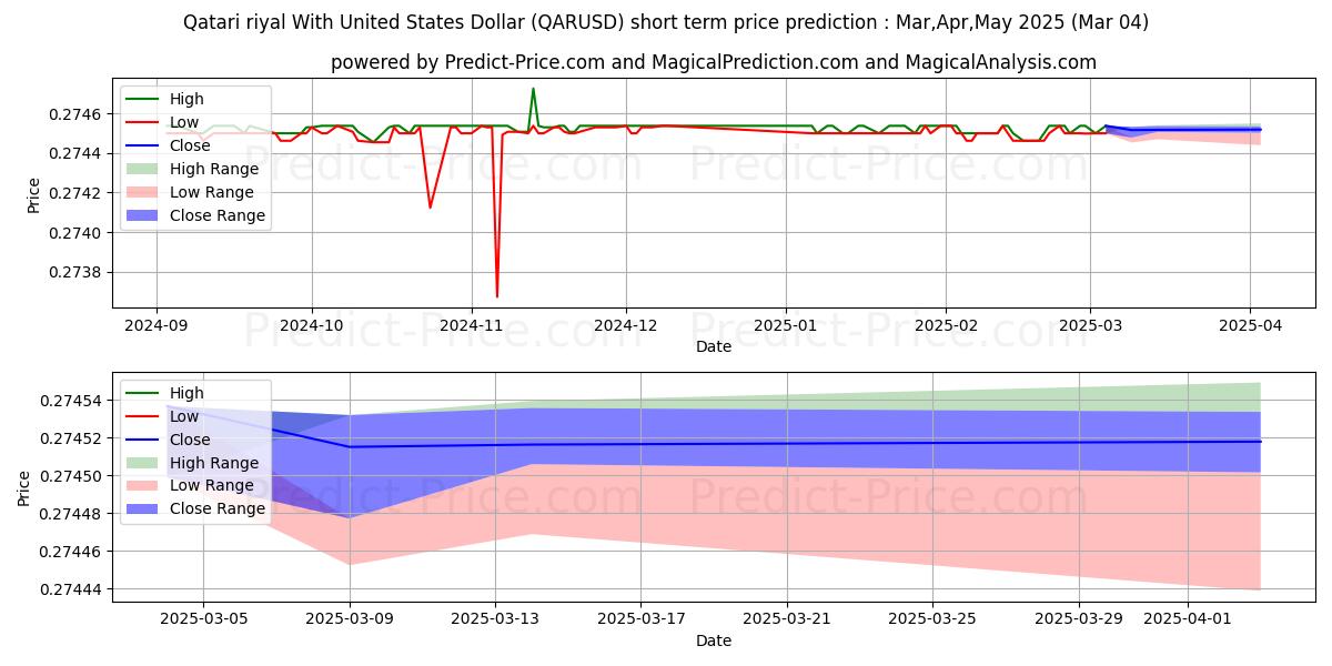 حداکثر و حداقل پیش‌بینی قیمت کوتاه مدت ریال قطر با دلار آمریکا برای Mar,Apr,May 2025