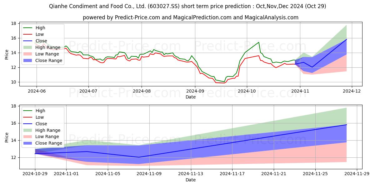 Maximum and minimum QIANHE CONDIMENT AND FOOD CO LT short-term price forecast for Nov,Dec,Jan 2025