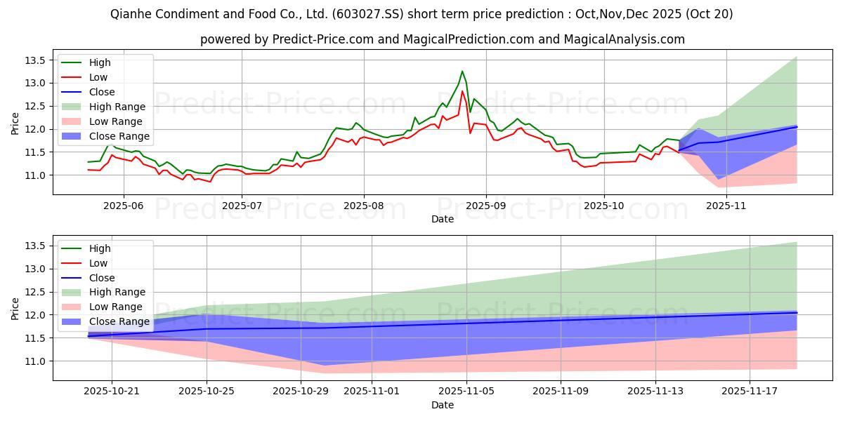 Максимальный и минимальный краткосрочный прогноз цены QIANHE CONDIMENT AND FOOD CO LT для Nov,Dec,Jan 2026