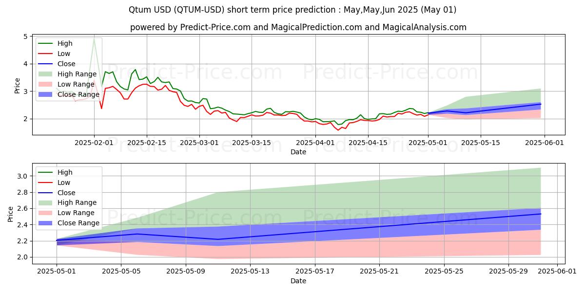 Maximum and minimum Qtum short-term price forecast for Apr,May,Jun 2025