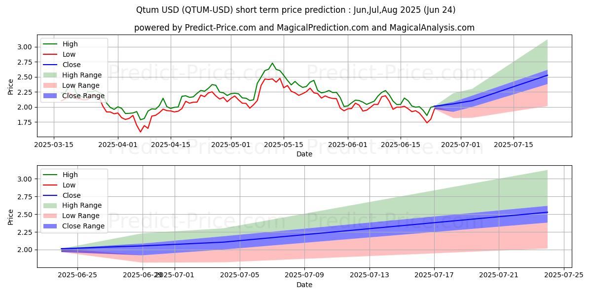 Maximum and minimum Qtum short-term price forecast for Jul,Aug,Sep 2025