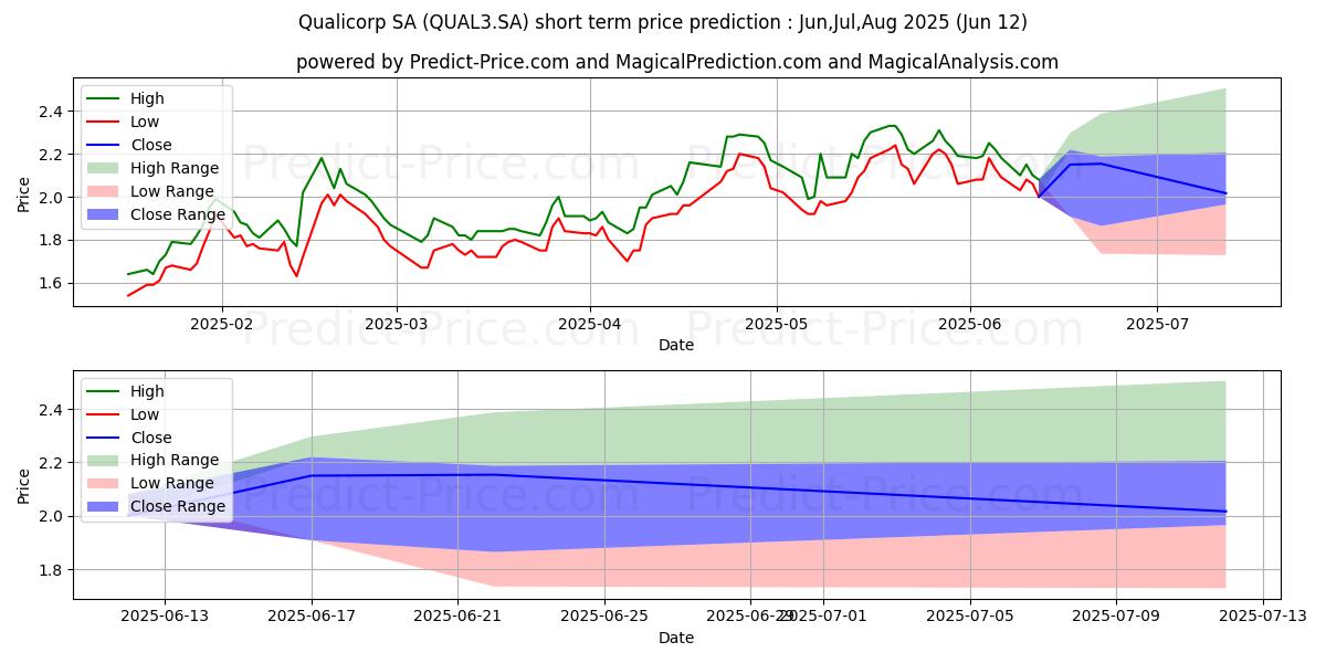 Pronóstico de precio a corto plazo máximo y mínimo de QUALICORP   ON      NM para Jul,Aug,Sep 2025