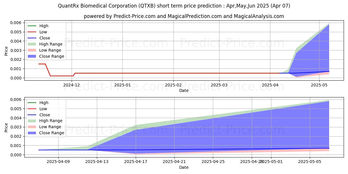 Prévision du prix à court terme maximum et minimum pour QUANTRIX BIOMEDICAL CORPORATION