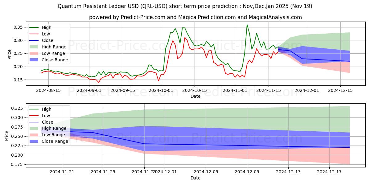 Maximum and minimum QuantumResistantLedger short-term price forecast for Dec,Jan,Feb 2025