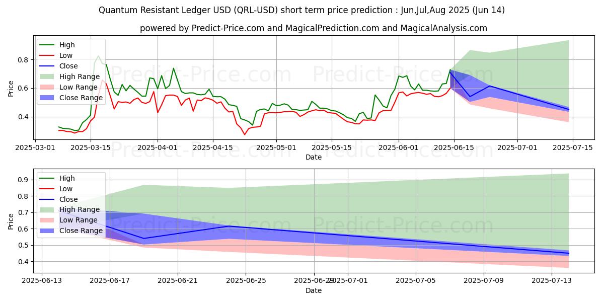 Maximum and minimum QuantumResistantLedger short-term price forecast for Jul,Aug,Sep 2025