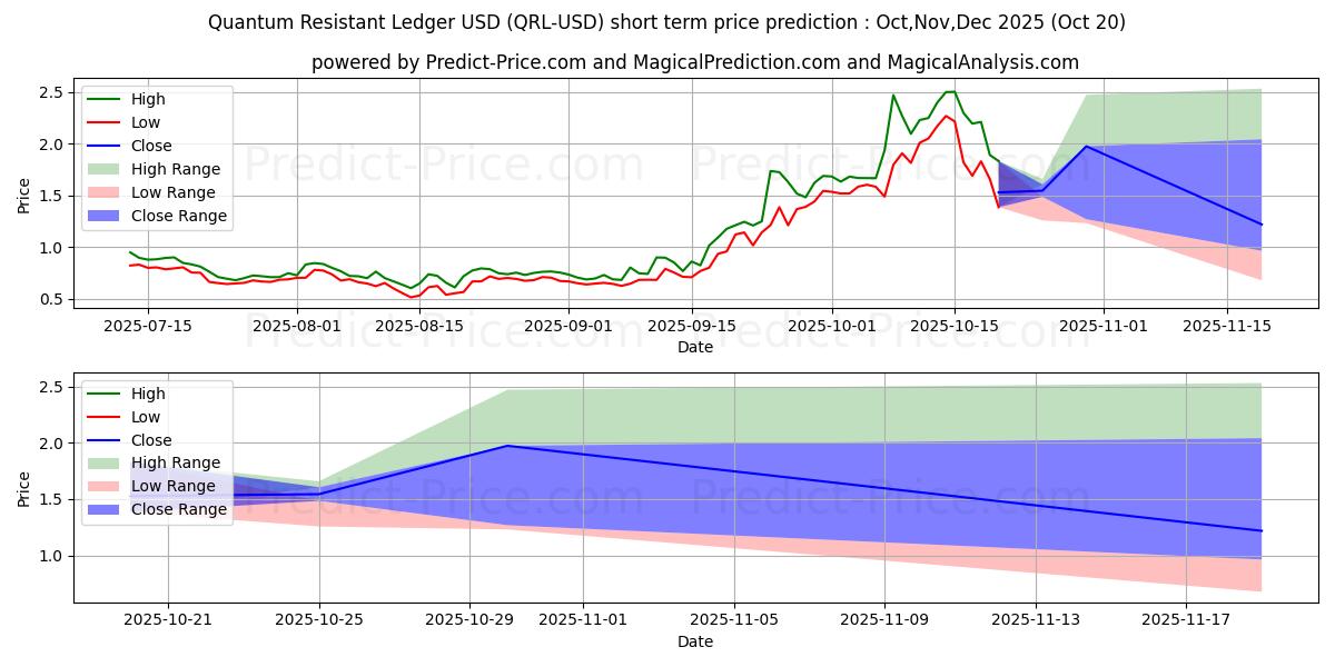 Maximum and minimum QuantumResistantLedger short-term price forecast for Nov,Dec,Jan 2026