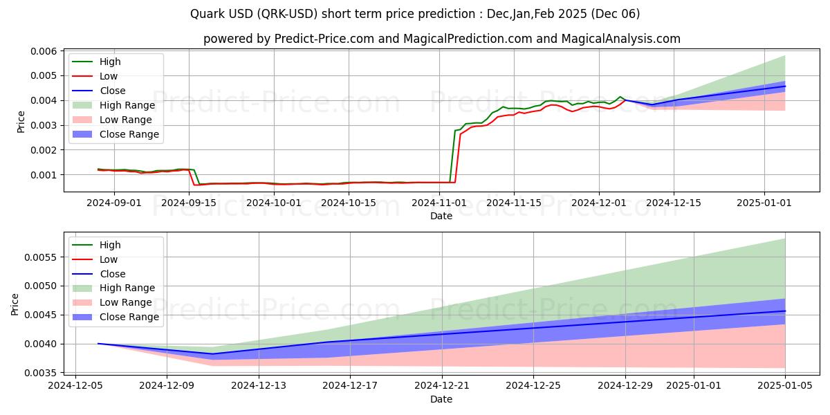 Maximum and minimum Quark short-term price forecast for Dec,Jan,Feb 2025