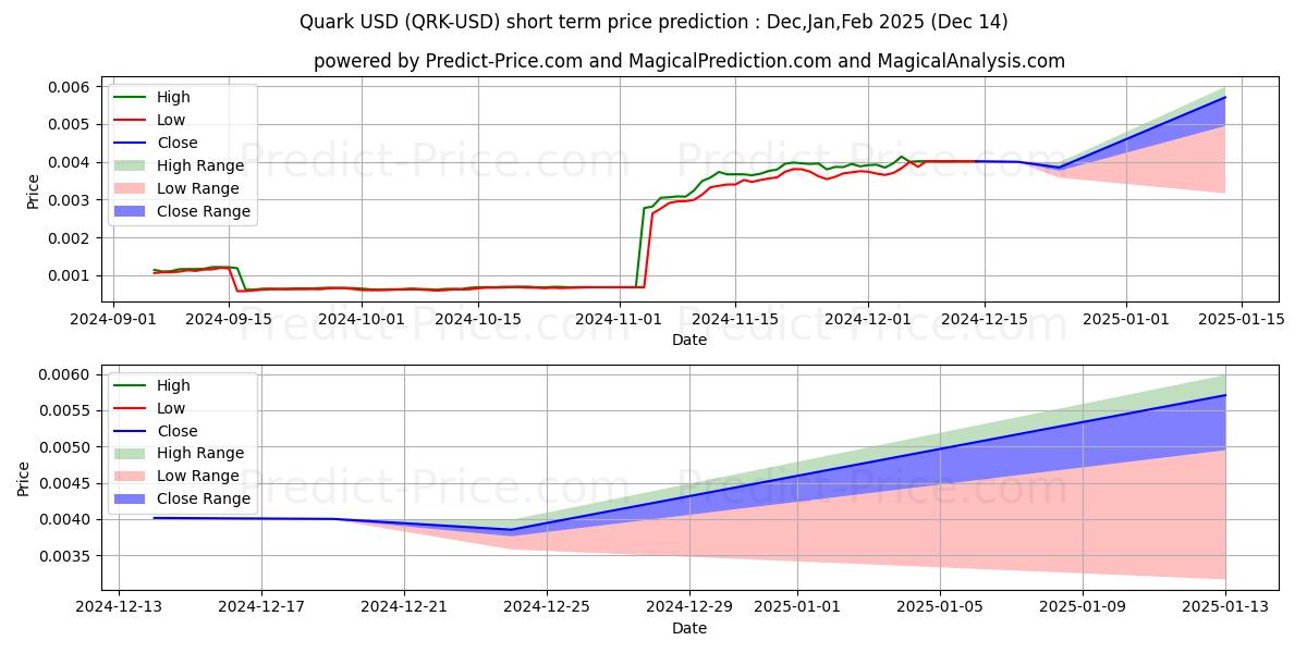 Maximum and minimum Quark short-term price forecast for Jan,Feb,Mar 2025