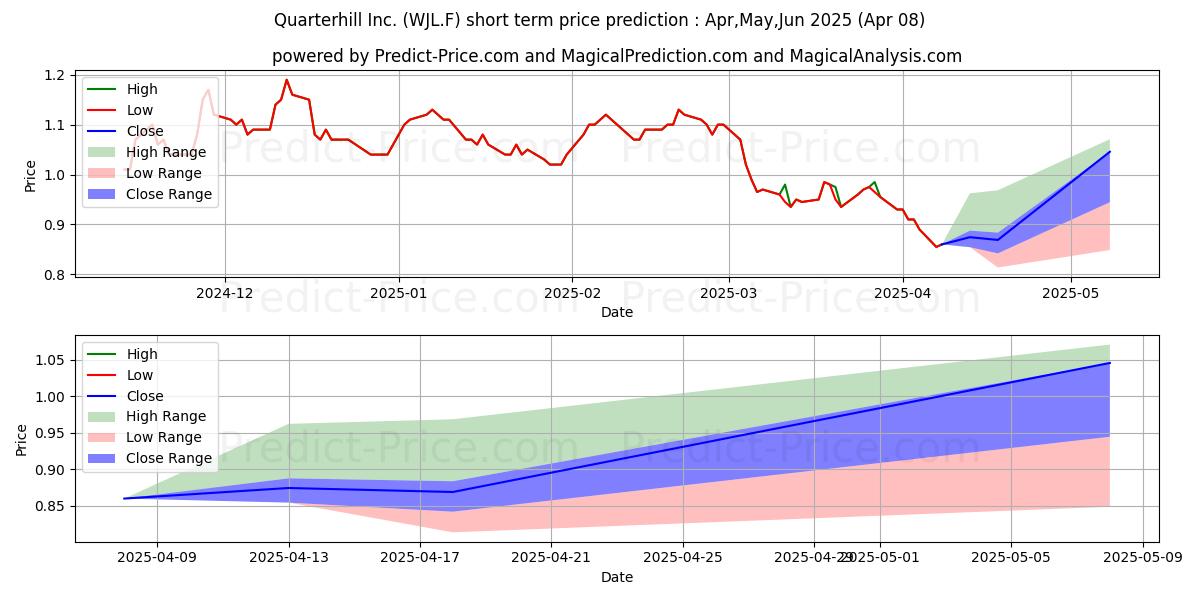 Maximum and minimum QUARTERHILL INC. short-term price forecast for Apr,May,Jun 2025