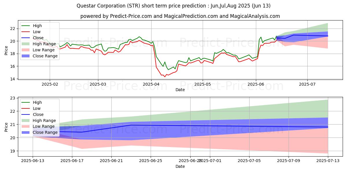 Previsione del prezzo massimo e minimo a breve termine per 569644