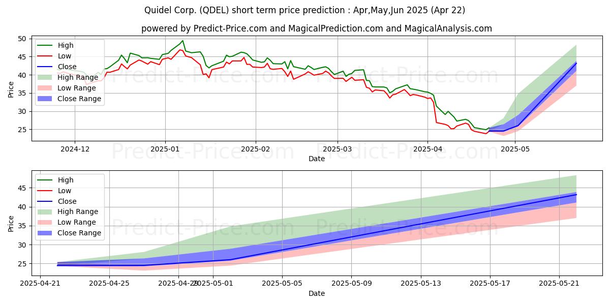 Maximum and minimum Quidel Corporation short-term price forecast for May,Jun,Jul 2025