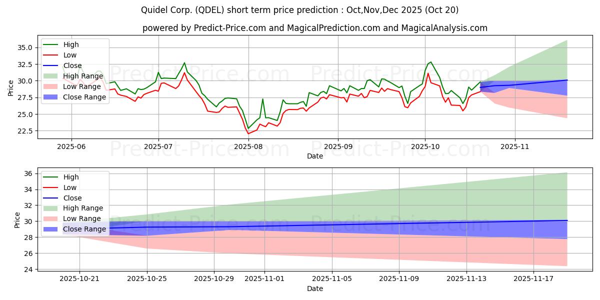 Maximum and minimum Quidel Corporation short-term price forecast for Nov,Dec,Jan 2026