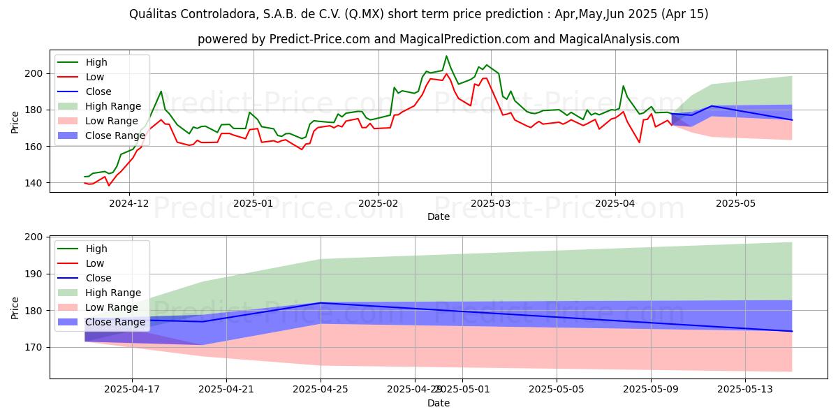 Maximum and minimum QUALITAS CONTROLADORA SAB DE CV short-term price forecast for May,Jun,Jul 2025