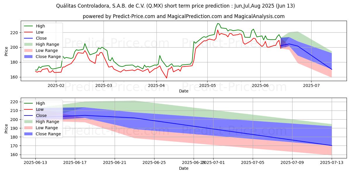 最大和最小的QUALITAS CONTROLADORA SAB DE CV短期价格预测为Jul,Aug,Sep 2025
