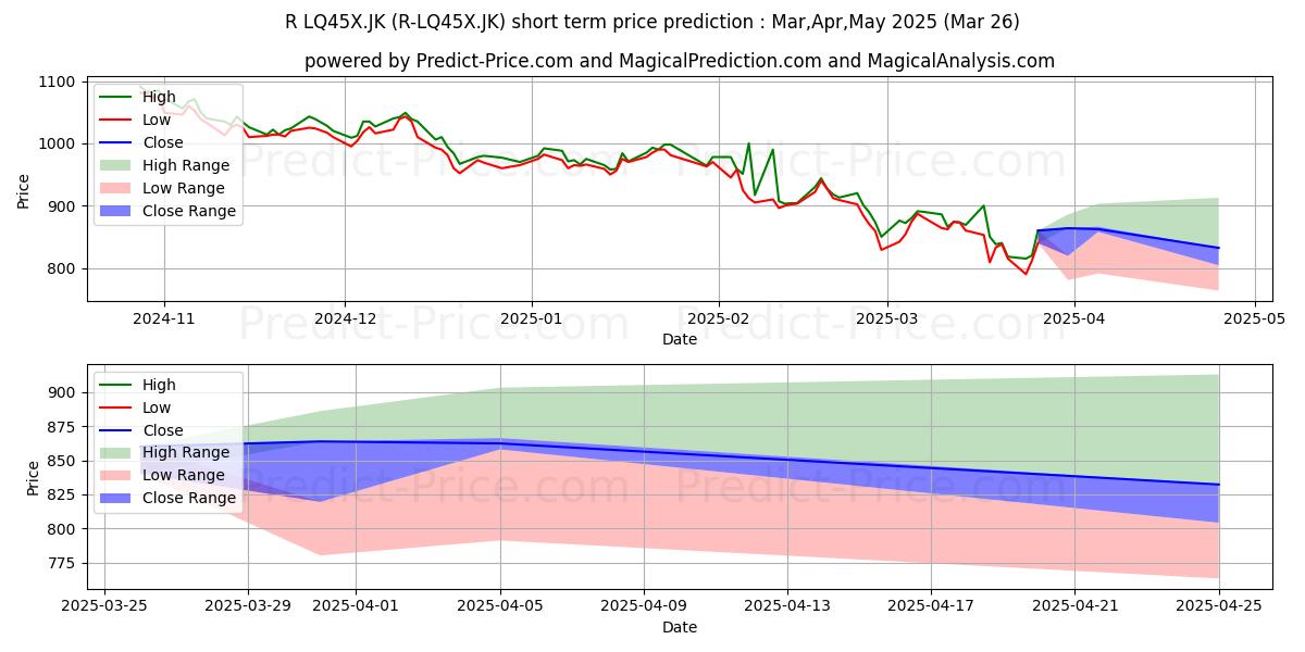 Maximum and minimum Premier ETF LQ-45 (R-LQ45X) short-term price forecast for Apr,May,Jun 2025
