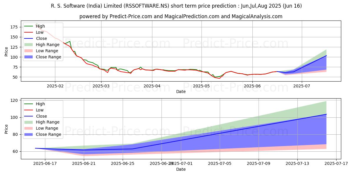 Maximale en minimale RS SOFTWARE (I) korte termijn prijsvoorspelling voor Jul,Aug,Sep 2025