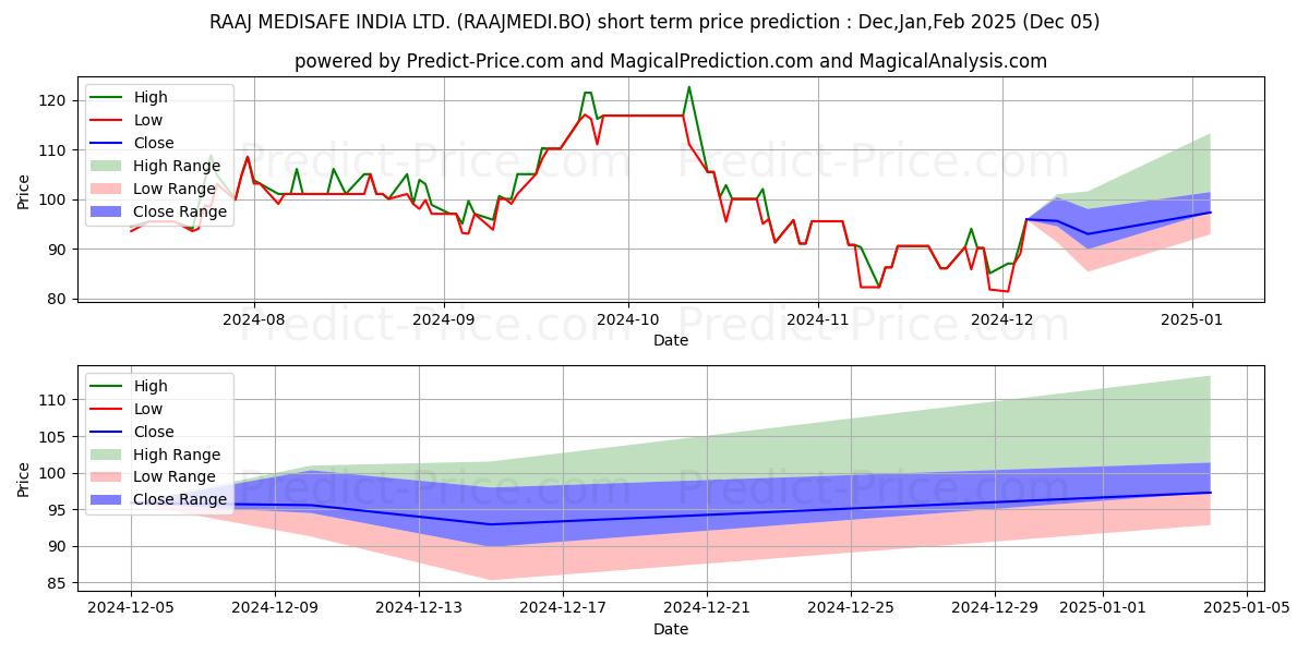 Maximum and minimum RAAJ MEDISAFE INDIA LTD. short-term price forecast for Dec,Jan,Feb 2025