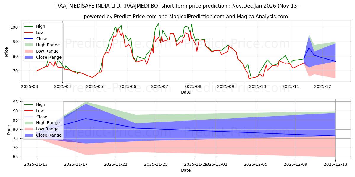 Maximum and minimum RAAJ MEDISAFE INDIA LTD. short-term price forecast for Dec,Jan,Feb 2026