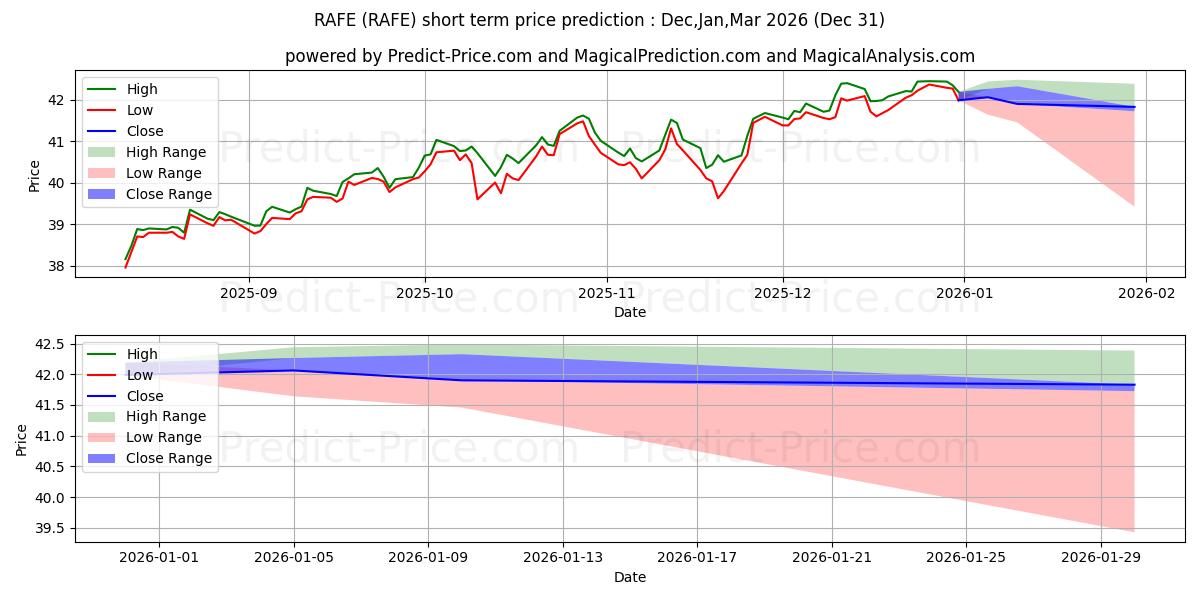 Maksimale og minimale kortsiktige prisforutsigelser for PIMCO RAFI ESG U.S. ETF
