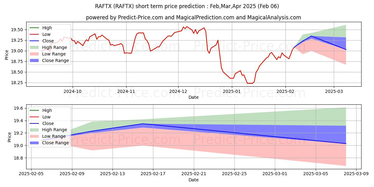 Maximum and minimum American Fds 2035 Target Date R short-term price forecast for Feb,Mar,Apr 2025