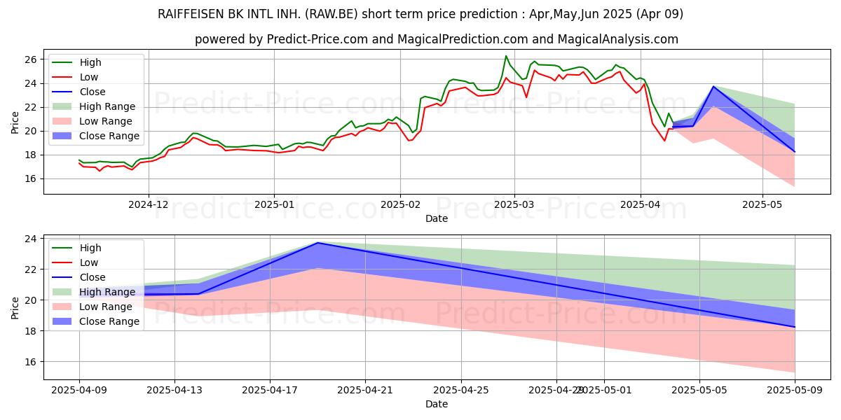 Maksimale og minimale prisforudsigelser på kort sigt for RAIFFEISEN BK INTL INH.