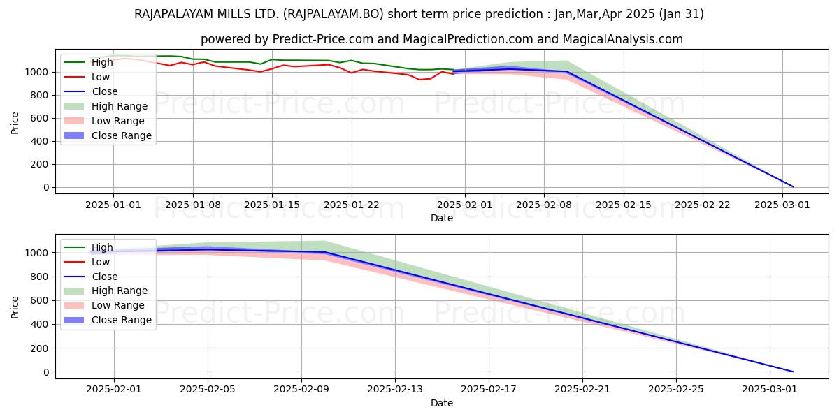 Maximum and minimum RAJAPALAYAM MILLS LTD. short-term price forecast for Feb,Mar,Apr 2025