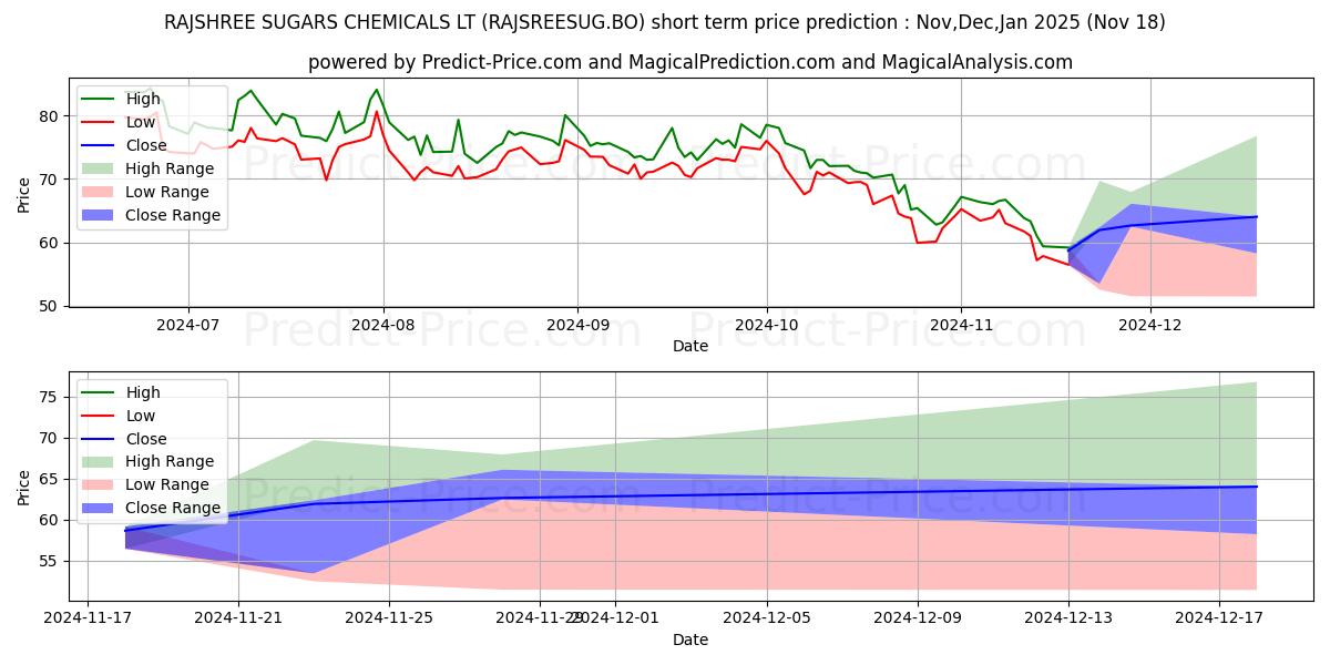 Maximum and minimum RAJSHREE SUGARS & CHEMICALS LT short-term price forecast for Dec,Jan,Feb 2025