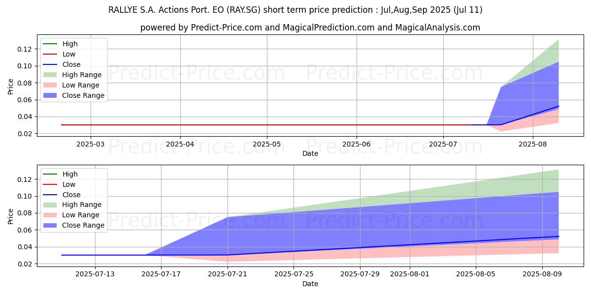Maximum and minimum RALLYE S.A. Actions Port. EO 3 short-term price forecast for Jul,Aug,Oct 2025