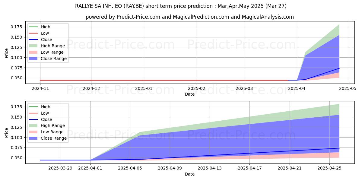 Maximum and minimum RALLYE SA INH.  EO 3 short-term price forecast for Apr,May,Jun 2025