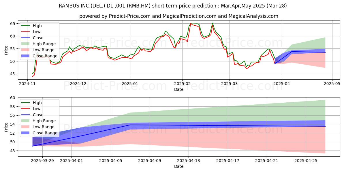 Maximum and minimum RAMBUS INC.(DEL.) DL-,001 short-term price forecast for Apr,May,Jun 2025
