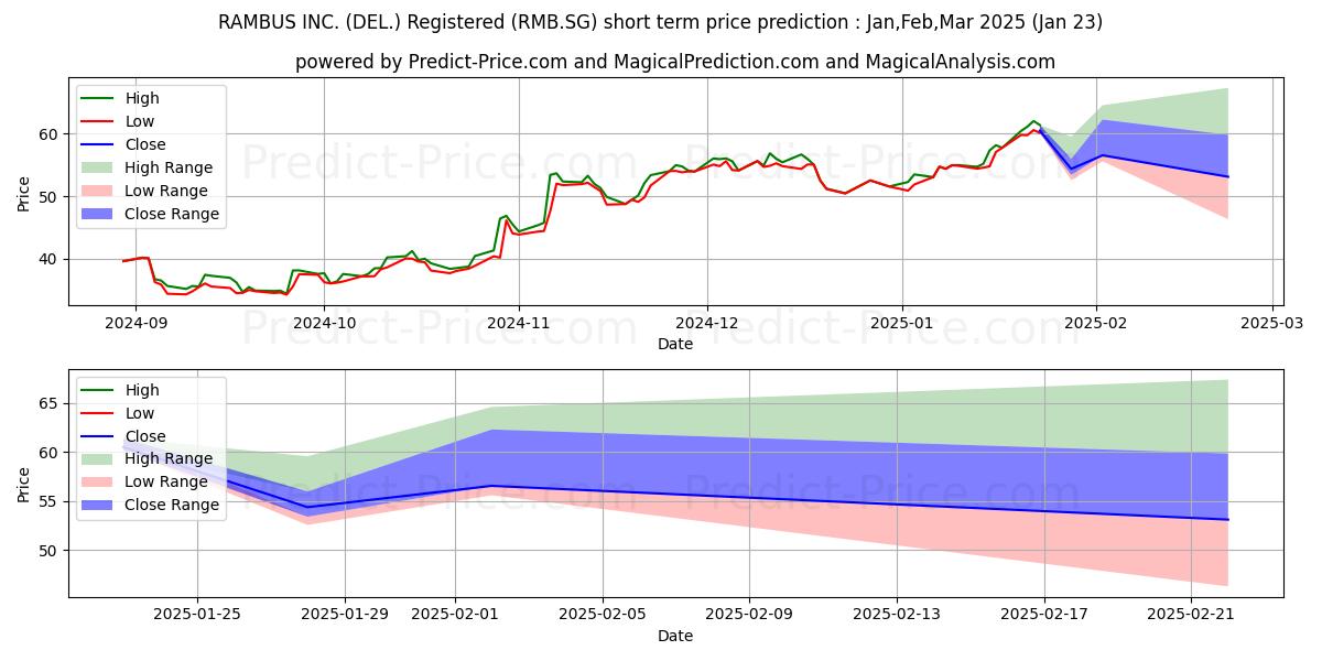 Maximum and minimum RAMBUS INC. (DEL.) Registered S short-term price forecast for Feb,Mar,Apr 2025