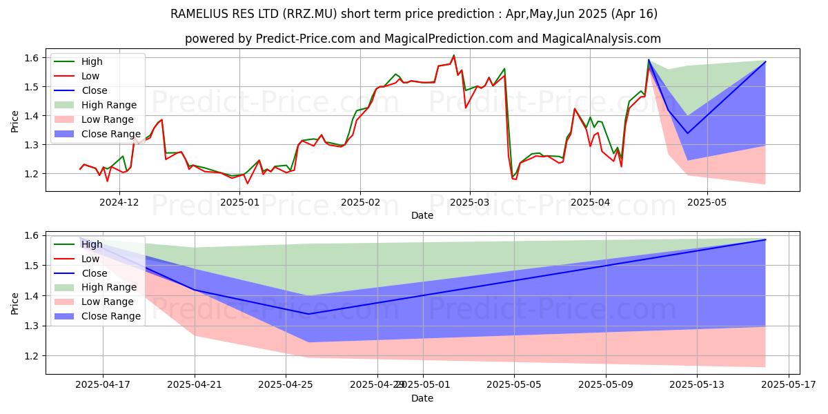 Maximum and minimum RAMELIUS RES LTD short-term price forecast for May,Jun,Jul 2025