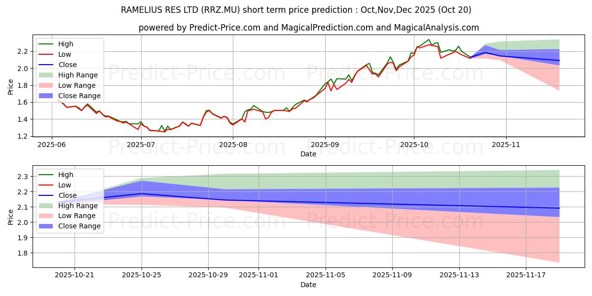 توقع أقصى وأدنى سعر قصير المدى لـ RAMELIUS RES LTD في Nov,Dec,Jan 2026