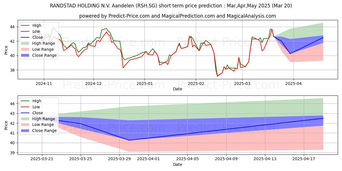 Maximum and minimum Randstad N.V. Aandelen aan toon short-term price forecast for Apr,May,Jun 2025
