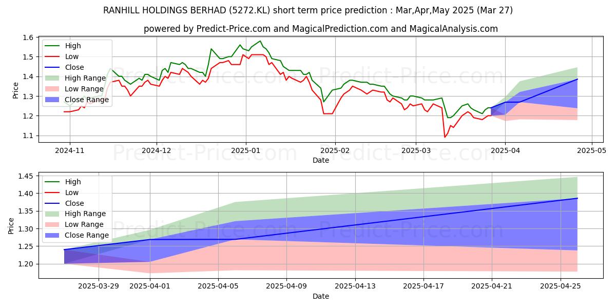 Maximum and minimum RANHILL short-term price forecast for Apr,May,Jun 2025