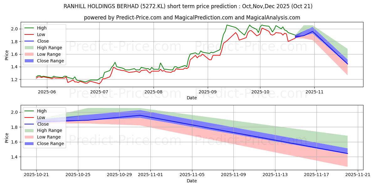 RANHILL 단기 가격 예측의 최대 및 최소 값 Nov,Dec,Jan 2026