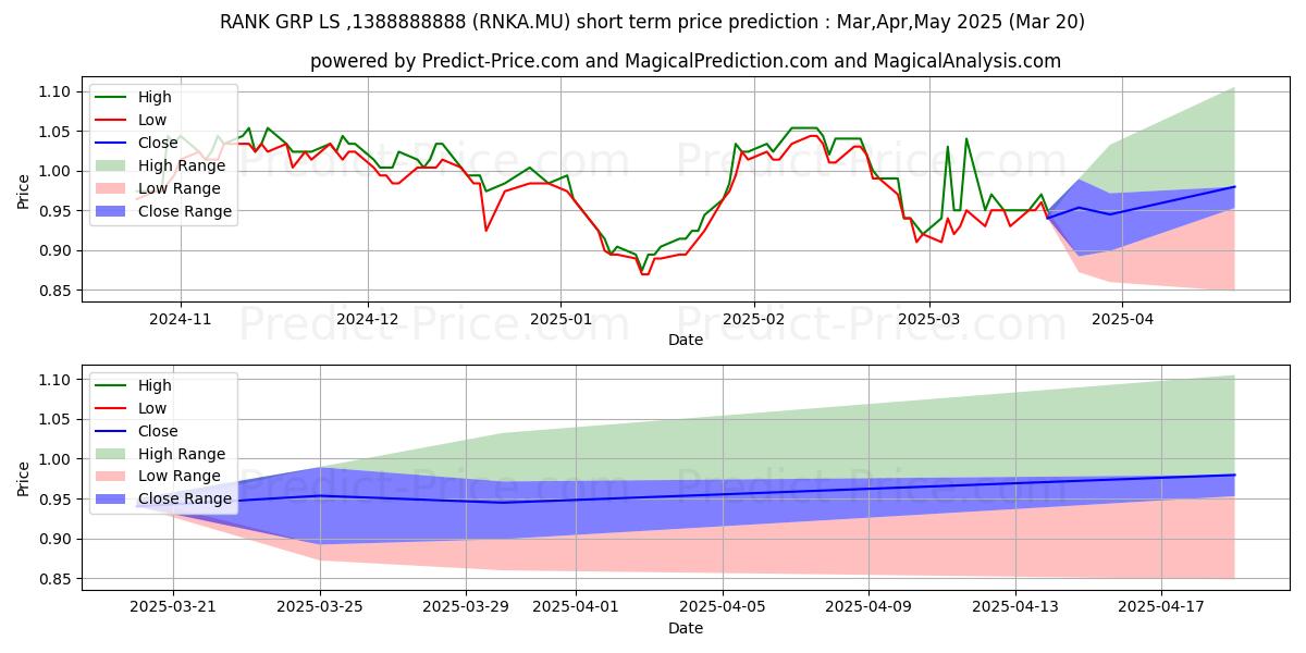 Maximum and minimum RANK GRP  LS-,1388888888 short-term price forecast for Apr,May,Jun 2025