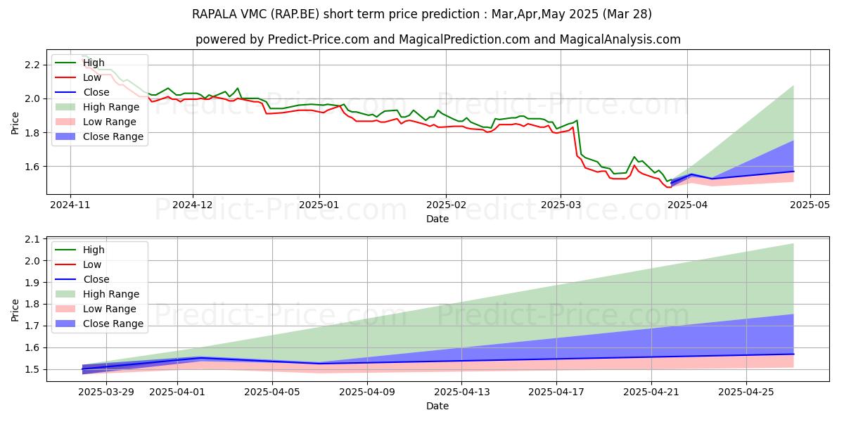Максимальный и минимальный краткосрочный прогноз цены RAPALA VMC для Apr,May,Jun 2025
