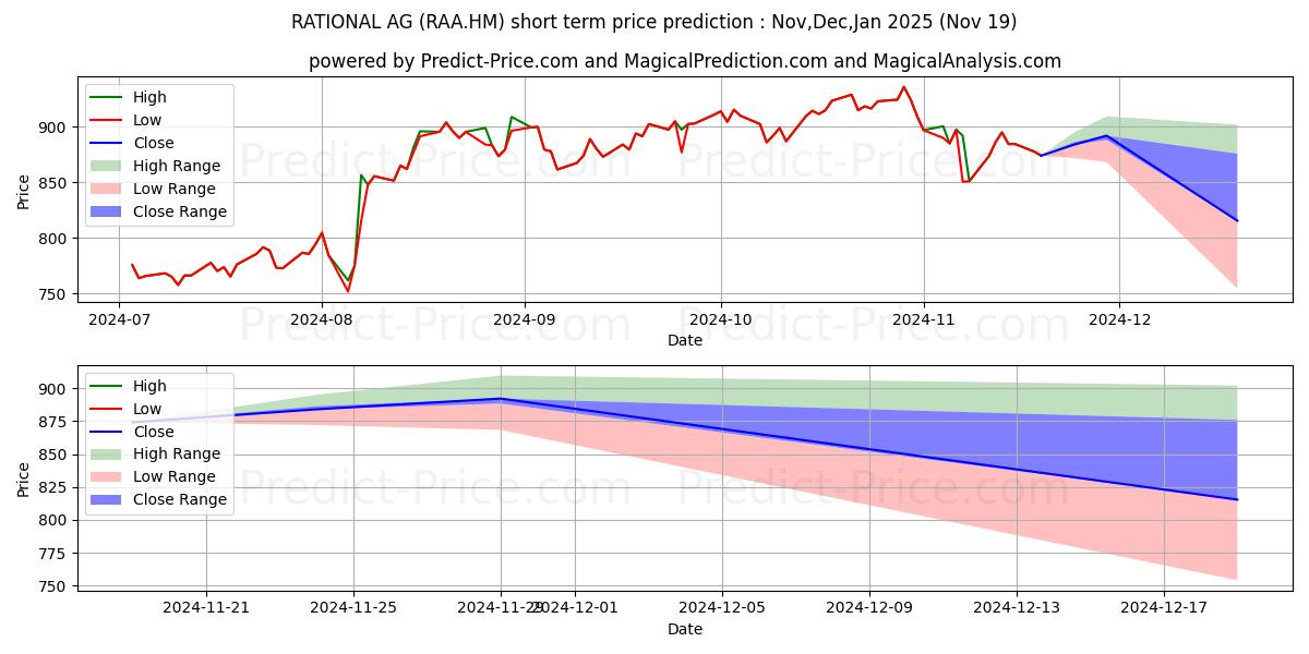 Maximum and minimum RATIONAL AG short-term price forecast for Dec,Jan,Feb 2025