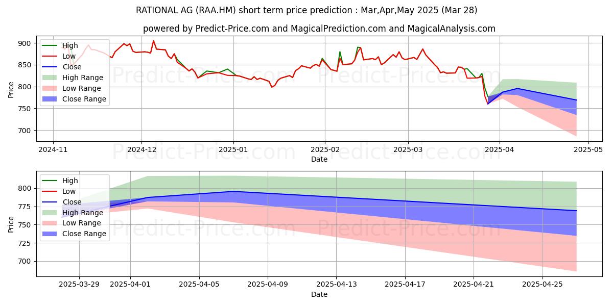 Maximum and minimum RATIONAL AG short-term price forecast for Apr,May,Jun 2025
