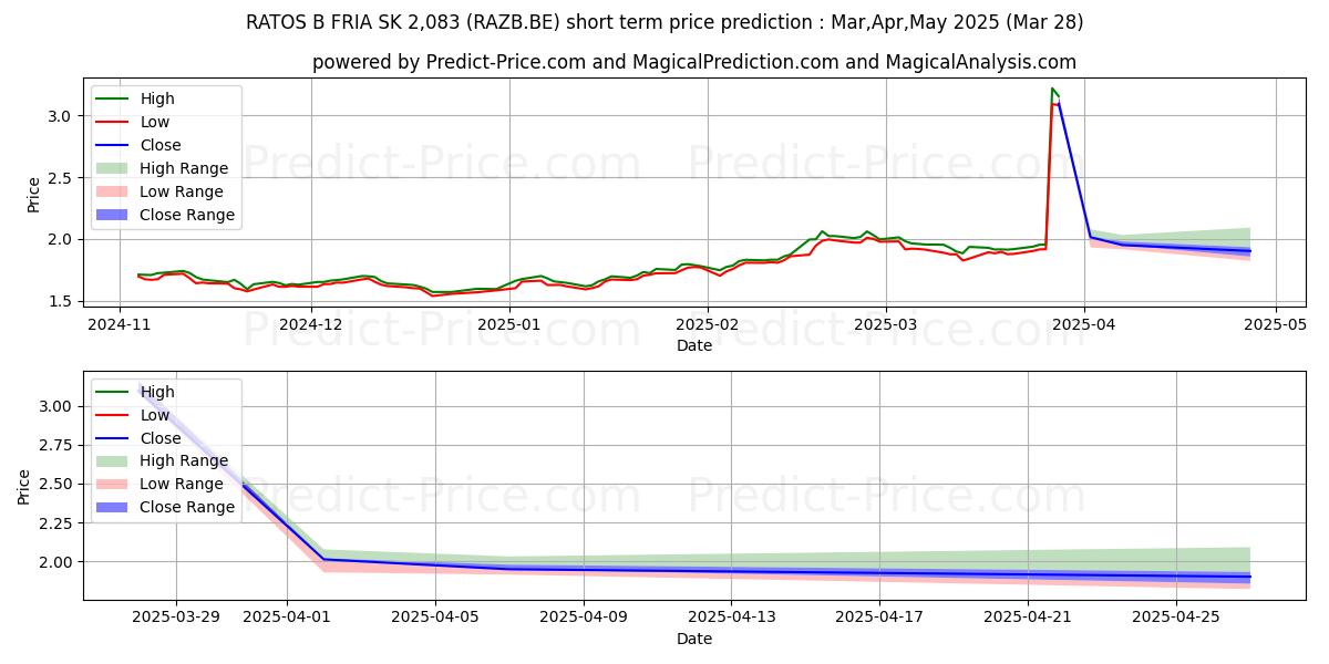 Maximum and minimum RATOS B FRIA  SK 2,083 short-term price forecast for Apr,May,Jun 2025