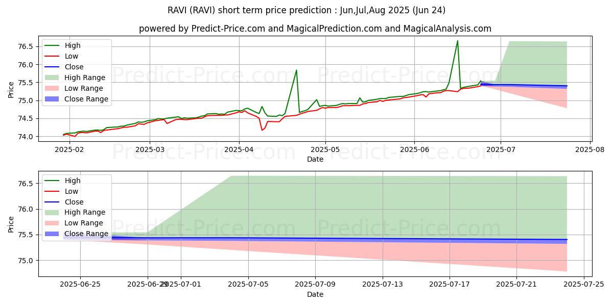FlexShares Ready Access Variablの短期価格予測の最大と最小値Jul,Aug,Sep 2025